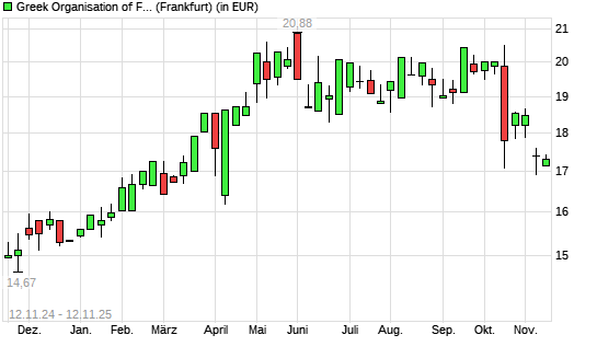 Greek Organisation of Football Prognostics-Aktie mit neuem 6-Monats-Tief