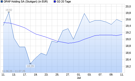 Greek Organisation of Football Prognostics-Aktie unter 20-Tage-Linie