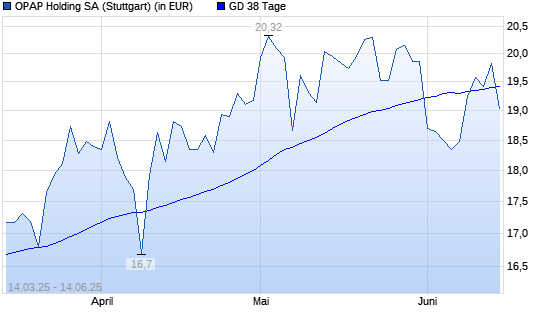 Greek Organisation of Football Prognostics-Aktie unter 38-Tage-Linie