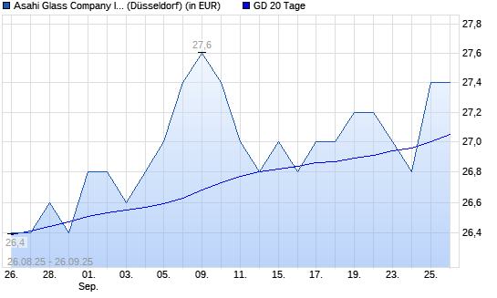 Asahi Glass Company-Aktie über 20-Tage-Linie