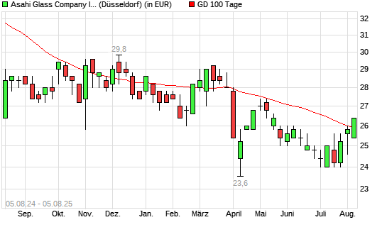 Asahi Glass Company-Aktie unter 100-Tage-Linie