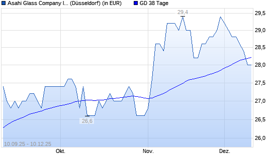 Asahi Glass Company-Aktie unter 38-Tage-Linie