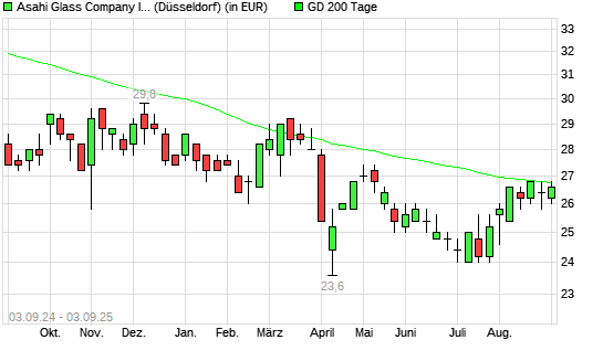 Asahi Glass Company-Aktie über 200-Tage-Linie