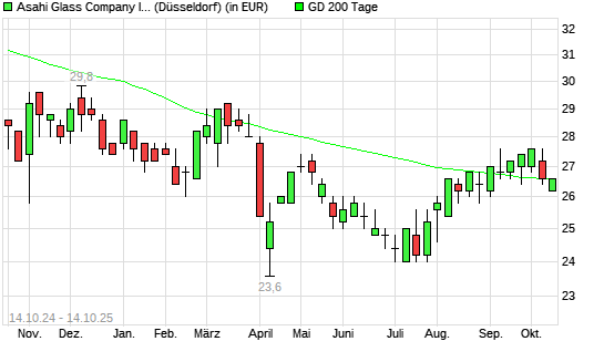 Asahi Glass Company-Aktie unter 200-Tage-Linie