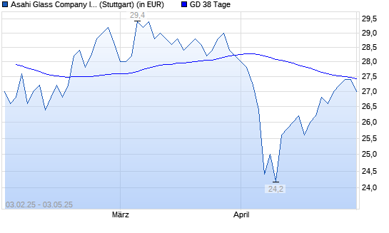 Asahi Glass Company-Aktie unter 38-Tage-Linie
