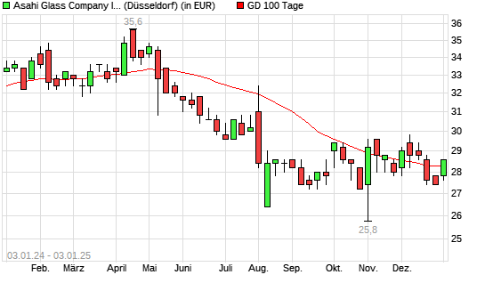 Asahi Glass Company-Aktie über 100-Tage-Linie