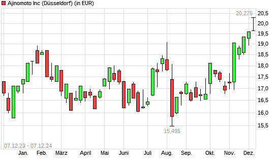 Ajinomoto-Aktie mit neuem All-Time-High