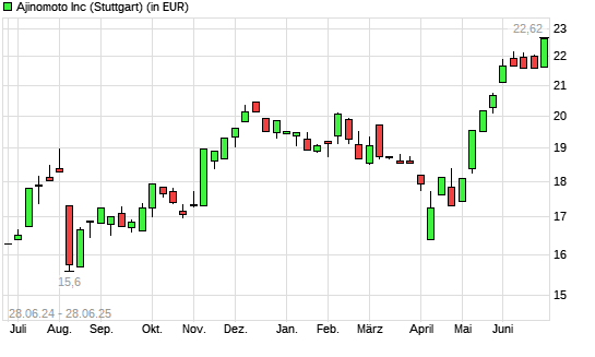 Ajinomoto-Aktie mit neuem All-Time-High
