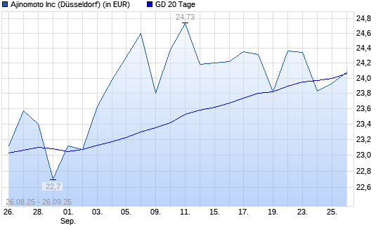 Ajinomoto-Aktie unter 20-Tage-Linie
