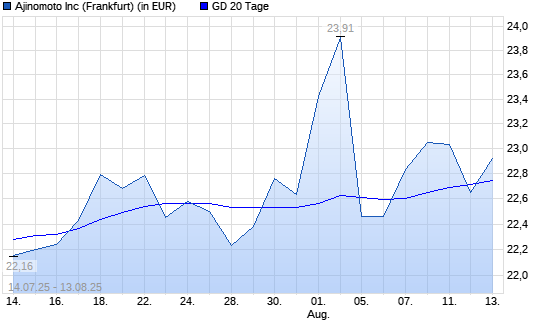 Ajinomoto-Aktie unter 20-Tage-Linie