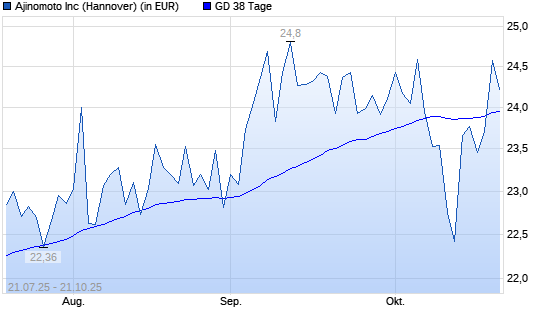 Ajinomoto-Aktie über 38-Tage-Linie