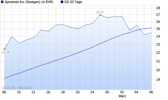 Ajinomoto-Aktie unter 20-Tage-Linie