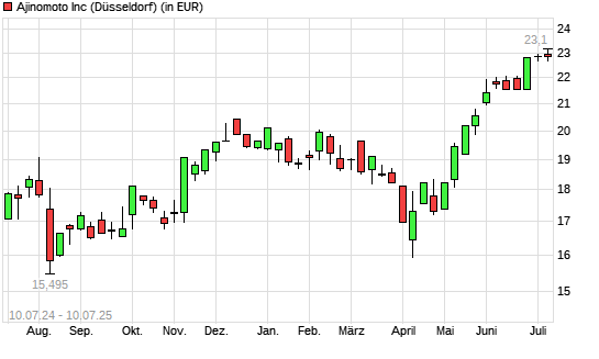 Ajinomoto-Aktie mit neuem All-Time-High