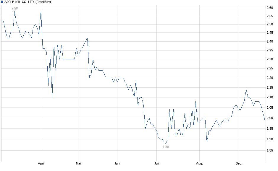 Chart