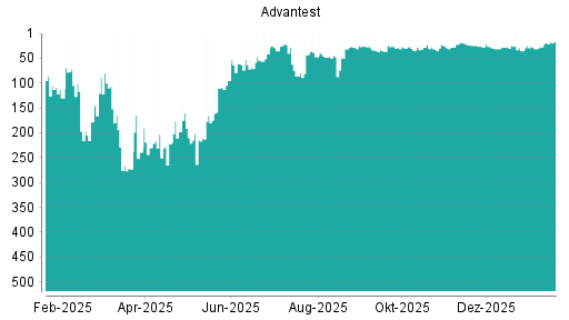 BOTSI®-Advisor Hochstufung Advantest von Rang 35 auf ...