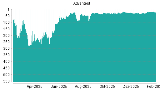 BOTSI®-Advisor Abstufung Advantest von Rang 27 auf ...