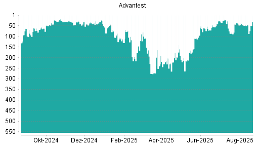 BOTSI®-Advisor Abstufung Advantest von Rang 89 auf ...