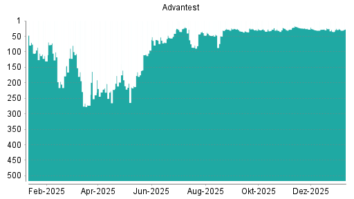 BOTSI®-Advisor Hochstufung Advantest von Rang 138 auf Rang 117