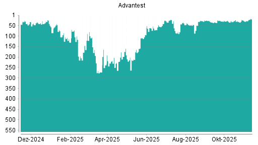 BOTSI®-Advisor Hochstufung Advantest von Rang 28 auf ...