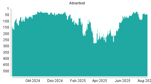 BOTSI®-Advisor Abstufung Advantest von Rang 30 auf Rang 32