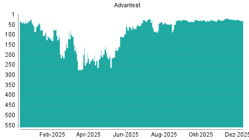 BOTSI®-Advisor belässt Advantest weiter auf Rang 22