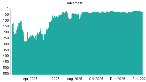 BOTSI®-Advisor Abstufung Advantest von Rang 27 auf ...