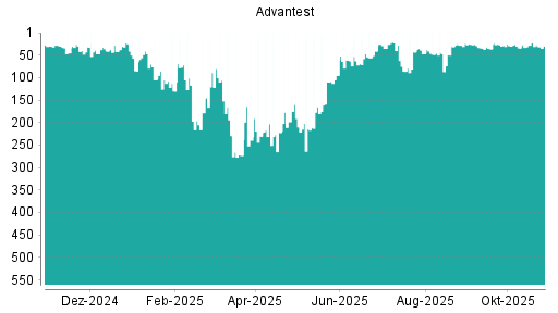 BOTSI®-Advisor Abstufung Advantest von Rang 27 auf ...