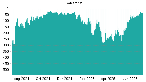 BOTSI®-Advisor Hochstufung Advantest von Rang 41 auf ...