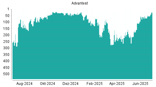 BOTSI®-Advisor Hochstufung Advantest von Rang 239 auf ...