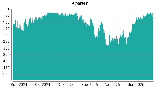 BOTSI®-Advisor Hochstufung Advantest von Rang 35 auf ...