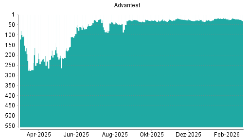 BOTSI®-Advisor Abstufung Advantest von Rang 22 auf ...