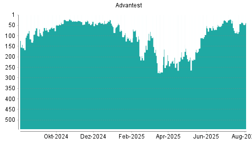 BOTSI®-Advisor Abstufung Advantest von Rang 23 auf ...
