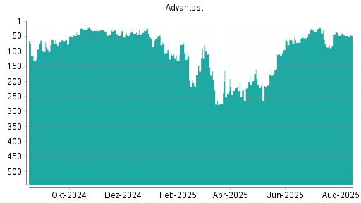 BOTSI®-Advisor Abstufung Advantest von Rang 116 auf Rang 158