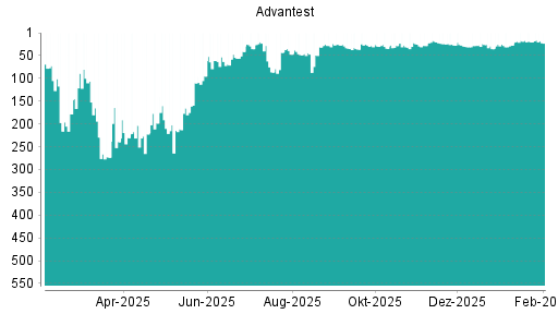 BOTSI®-Advisor Hochstufung Advantest von Rang 27 auf ...