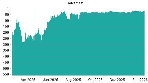 BOTSI®-Advisor Abstufung Advantest von Rang 18 auf ...