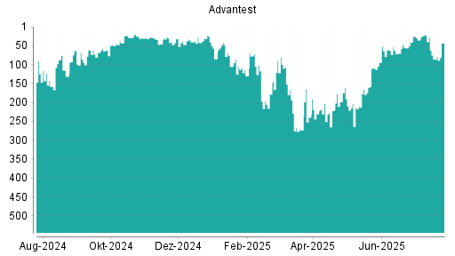 BOTSI®-Advisor Hochstufung Advantest von Rang 47 auf ...