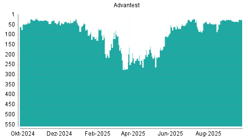 BOTSI®-Advisor Abstufung Advantest von Rang 34 auf ...
