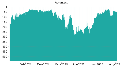 BOTSI®-Advisor Hochstufung Advantest von Rang 158 auf Rang 88