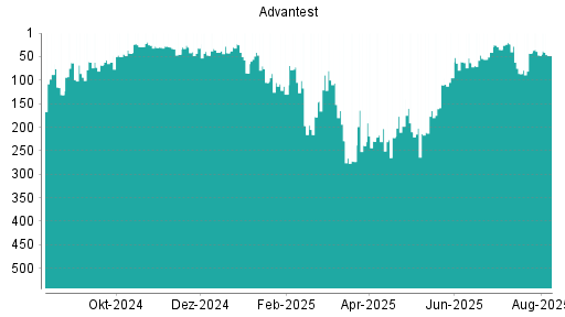 BOTSI®-Advisor Abstufung Advantest von Rang 43 auf ...