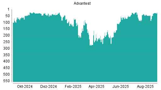 BOTSI®-Advisor Hochstufung Advantest von Rang 31 auf ...