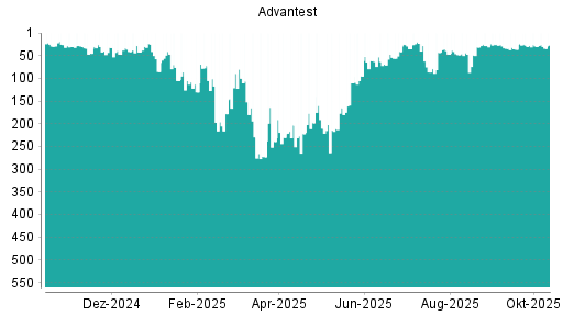 BOTSI®-Advisor Abstufung Advantest von Rang 210 auf ...
