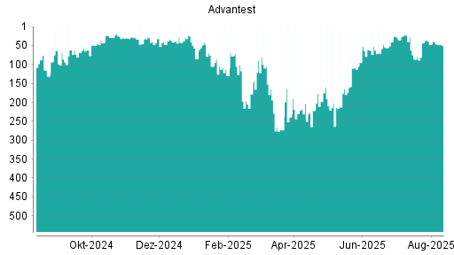 BOTSI®-Advisor Abstufung Advantest von Rang 241 auf Rang 287