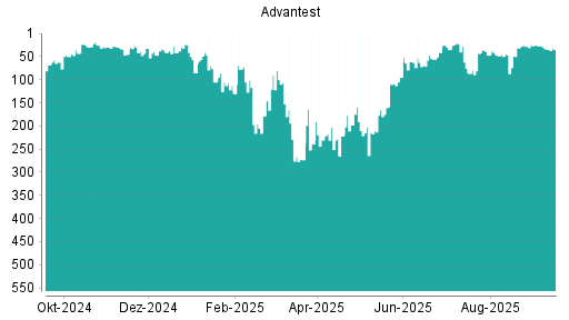BOTSI®-Advisor Hochstufung Advantest von Rang 48 auf ...