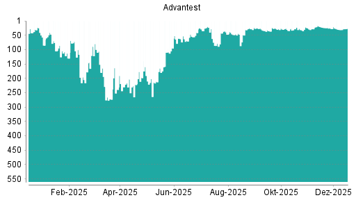 BOTSI®-Advisor Hochstufung Advantest von Rang 29 auf ...