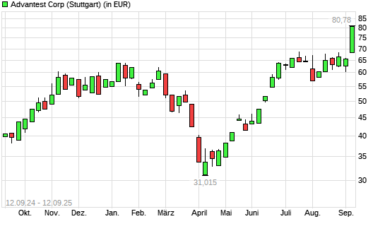 Advantest-Aktie mit neuem All-Time-High