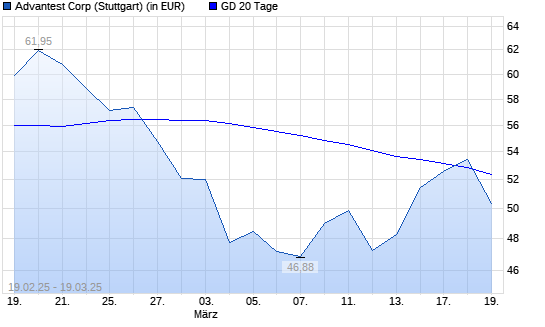 Advantest-Aktie über 20-Tage-Linie