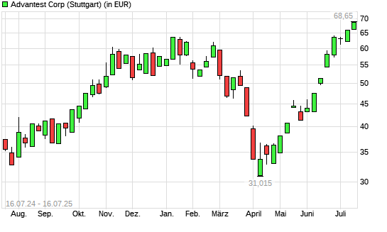 Advantest-Aktie mit neuem All-Time-High
