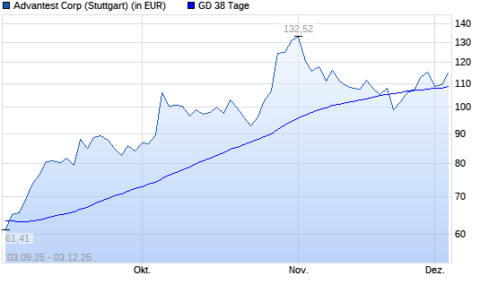 Advantest-Aktie unter 38-Tage-Linie