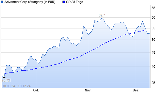 Advantest-Aktie unter 38-Tage-Linie
