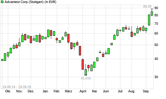 Advantest-Aktie mit neuem All-Time-High